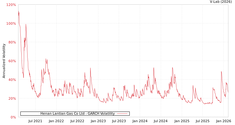 graph of Henan Lantian Gas Co Ltd GARCH