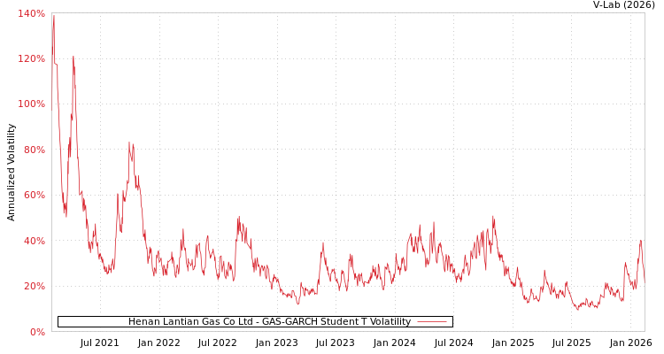 graph of Henan Lantian Gas Co Ltd GAS-GARCH-T