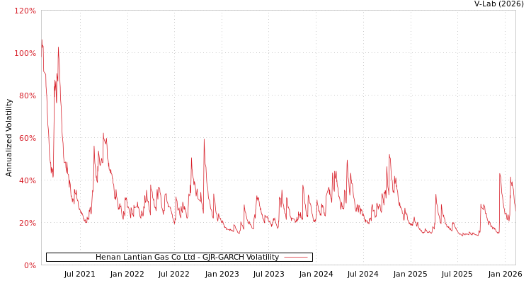 graph of Henan Lantian Gas Co Ltd GJR-GARCH