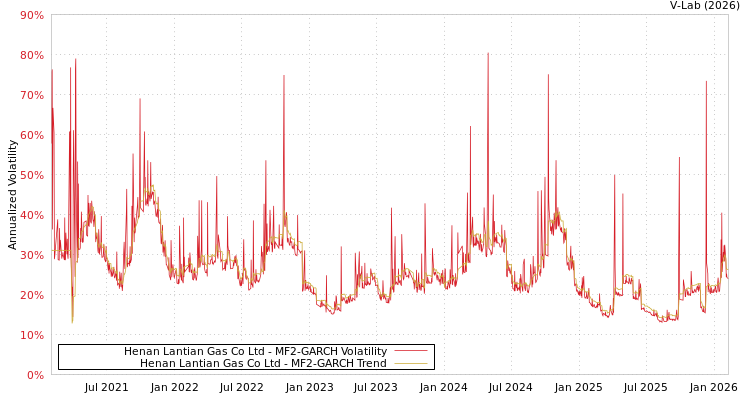 graph of Henan Lantian Gas Co Ltd MF2-GARCH