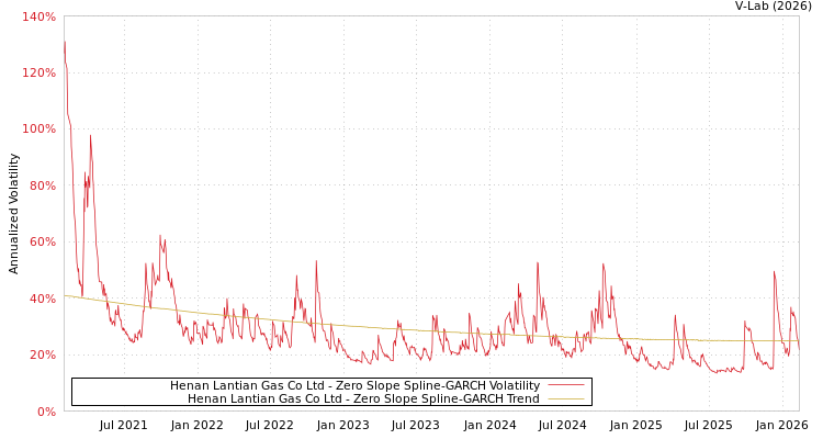 graph of Henan Lantian Gas Co Ltd S0GARCH