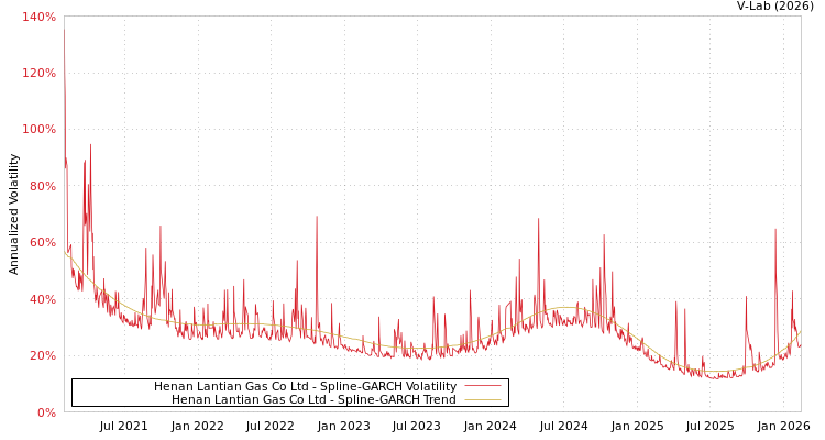 graph of Henan Lantian Gas Co Ltd SGARCH