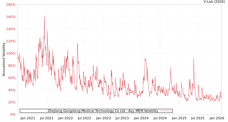 graph of Zhejiang Gongdong Medical Technology Co Ltd AMEM