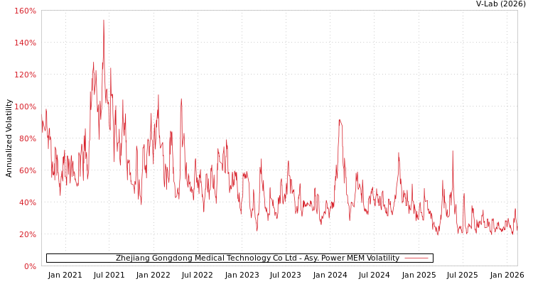 graph of Zhejiang Gongdong Medical Technology Co Ltd APMEM