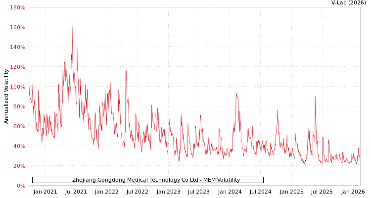 graph of Zhejiang Gongdong Medical Technology Co Ltd MEM