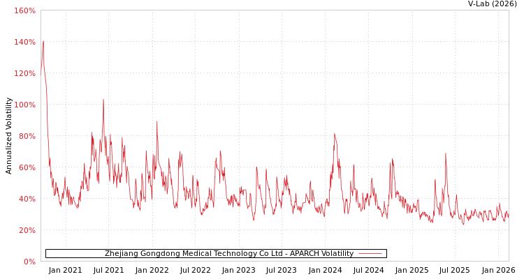 graph of Zhejiang Gongdong Medical Technology Co Ltd APARCH
