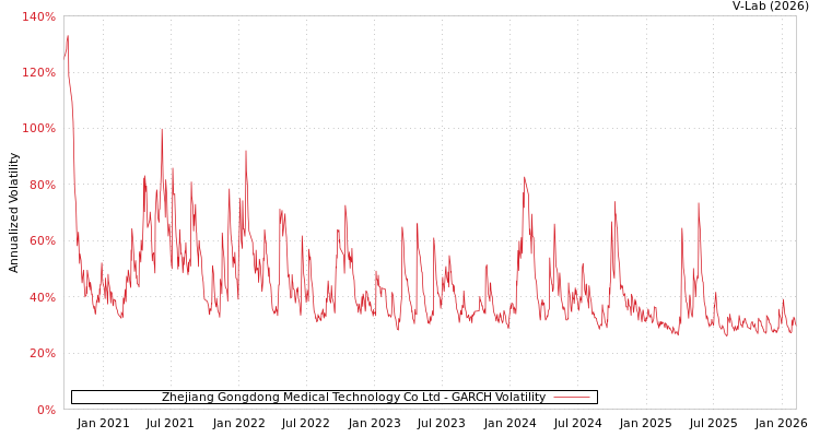 graph of Zhejiang Gongdong Medical Technology Co Ltd GARCH