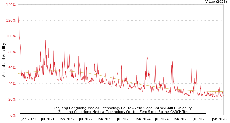 graph of Zhejiang Gongdong Medical Technology Co Ltd S0GARCH
