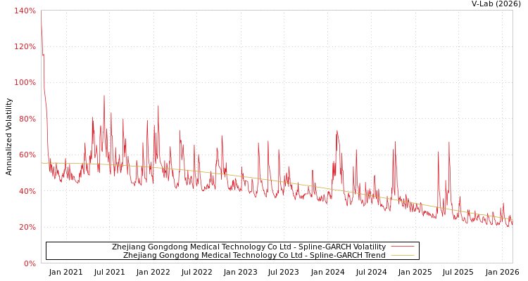 graph of Zhejiang Gongdong Medical Technology Co Ltd SGARCH
