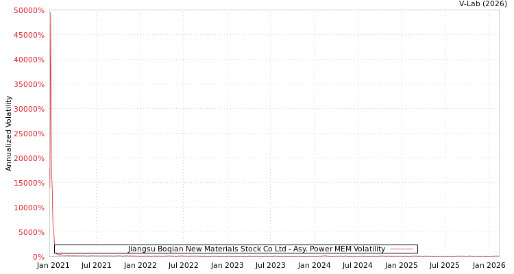 graph of Jiangsu Boqian New Materials Stock Co Ltd APMEM