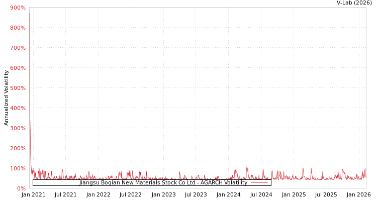 graph of Jiangsu Boqian New Materials Stock Co Ltd AGARCH