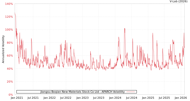 graph of Jiangsu Boqian New Materials Stock Co Ltd APARCH