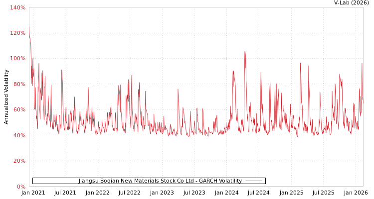 graph of Jiangsu Boqian New Materials Stock Co Ltd GARCH