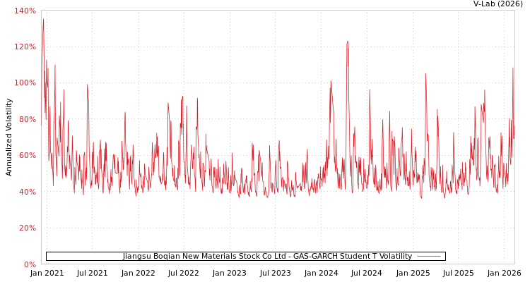 graph of Jiangsu Boqian New Materials Stock Co Ltd GAS-GARCH-T