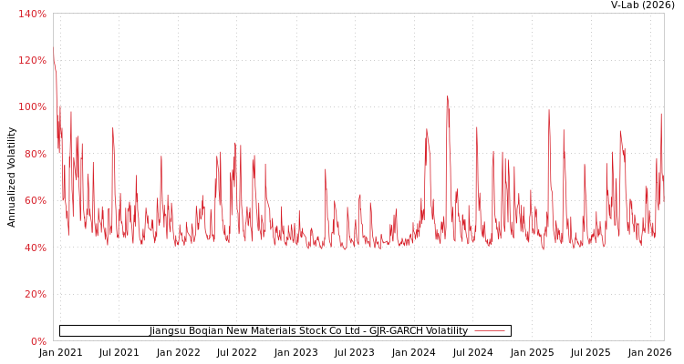 graph of Jiangsu Boqian New Materials Stock Co Ltd GJR-GARCH