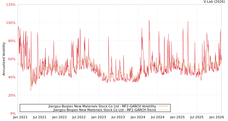 graph of Jiangsu Boqian New Materials Stock Co Ltd MF2-GARCH