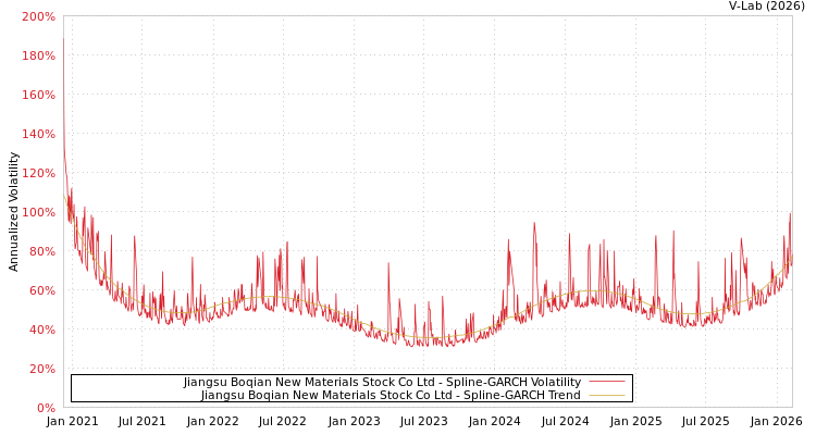 graph of Jiangsu Boqian New Materials Stock Co Ltd SGARCH