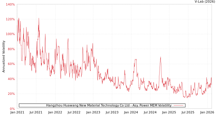 graph of Hangzhou Huawang New Material Technology Co Ltd APMEM