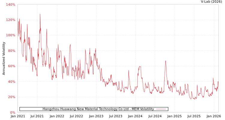 graph of Hangzhou Huawang New Material Technology Co Ltd MEM