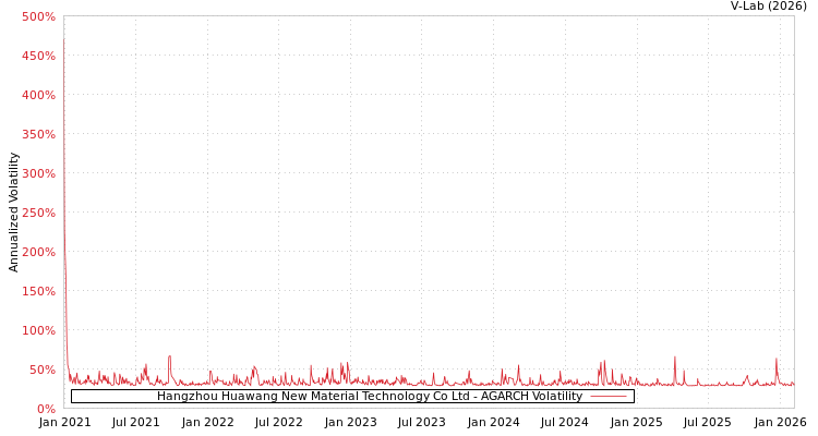 graph of Hangzhou Huawang New Material Technology Co Ltd AGARCH
