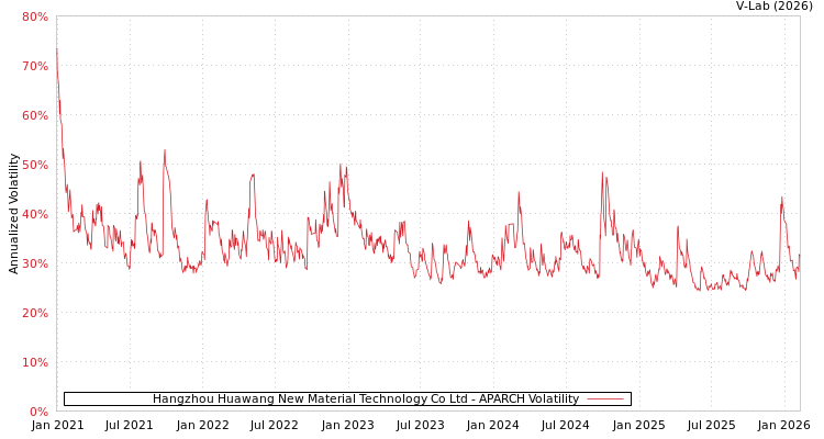 graph of Hangzhou Huawang New Material Technology Co Ltd APARCH