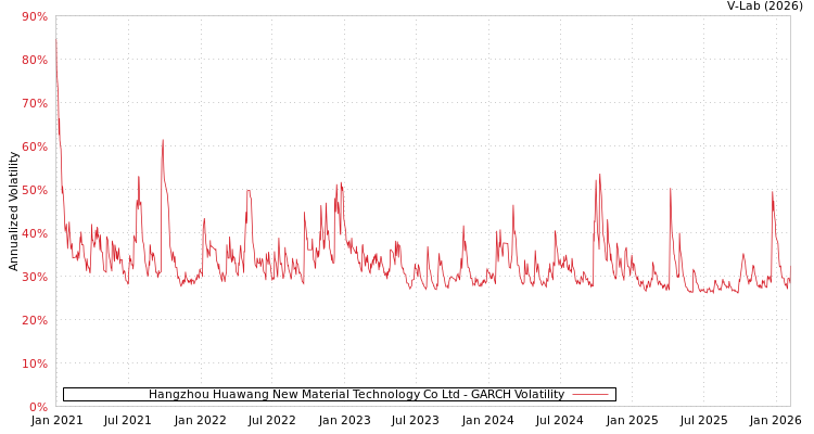 graph of Hangzhou Huawang New Material Technology Co Ltd GARCH