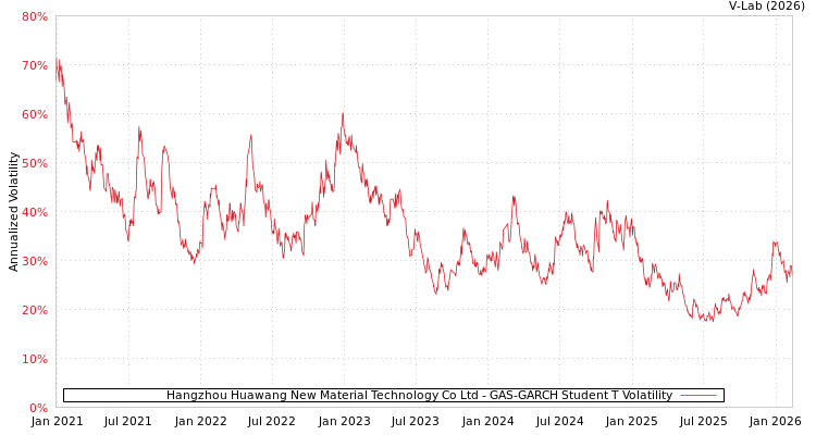 graph of Hangzhou Huawang New Material Technology Co Ltd GAS-GARCH-T