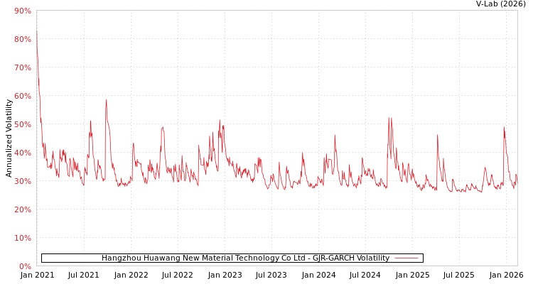 graph of Hangzhou Huawang New Material Technology Co Ltd GJR-GARCH