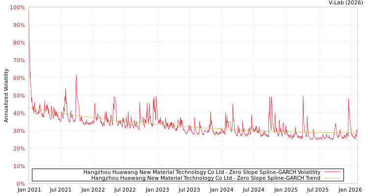 graph of Hangzhou Huawang New Material Technology Co Ltd S0GARCH