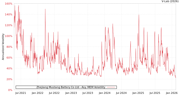 graph of Zhejiang Mustang Battery Co Ltd AMEM