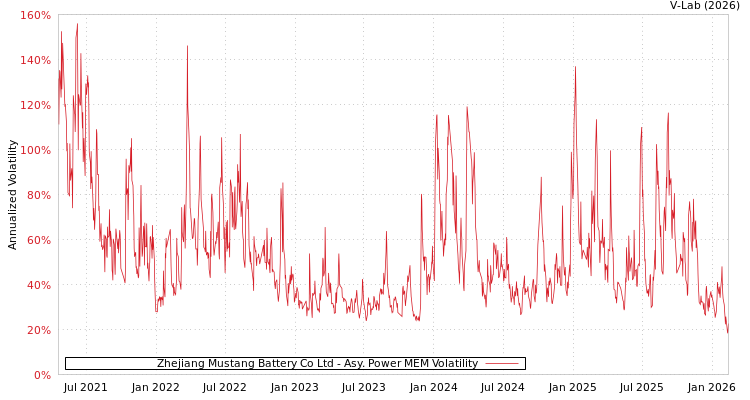 graph of Zhejiang Mustang Battery Co Ltd APMEM