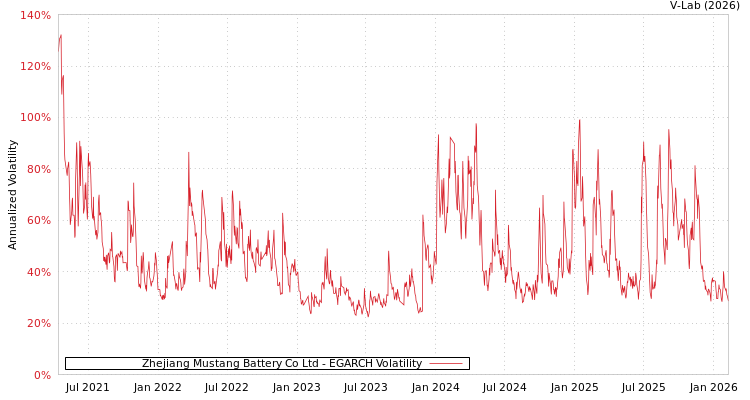 graph of Zhejiang Mustang Battery Co Ltd EGARCH