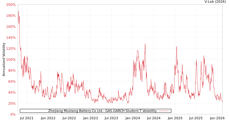 graph of Zhejiang Mustang Battery Co Ltd GAS-GARCH-T