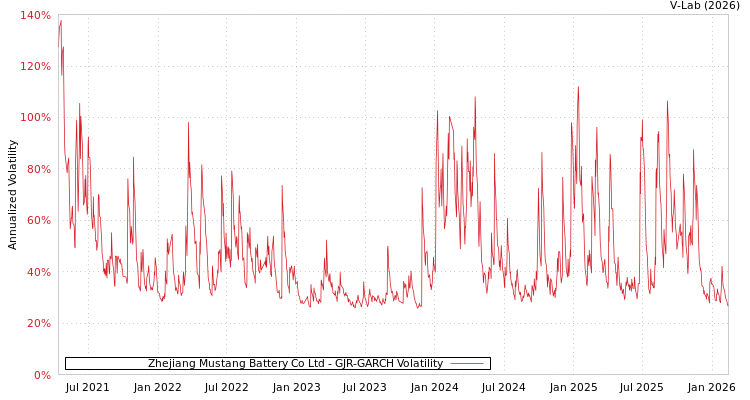 graph of Zhejiang Mustang Battery Co Ltd GJR-GARCH