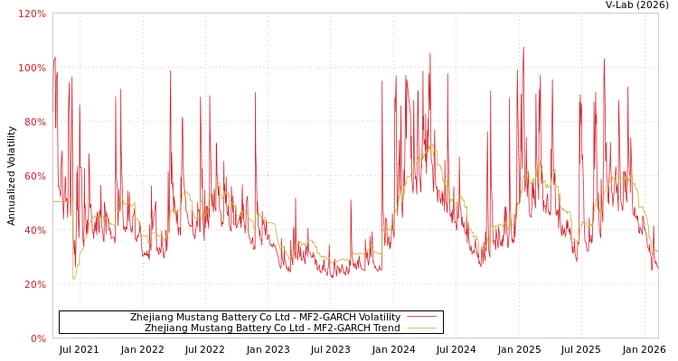 graph of Zhejiang Mustang Battery Co Ltd MF2-GARCH