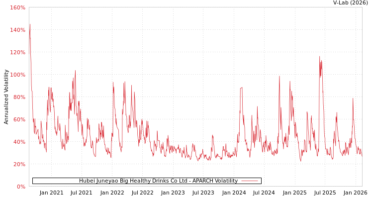graph of Hubei Juneyao Big Healthy Drinks Co Ltd APARCH