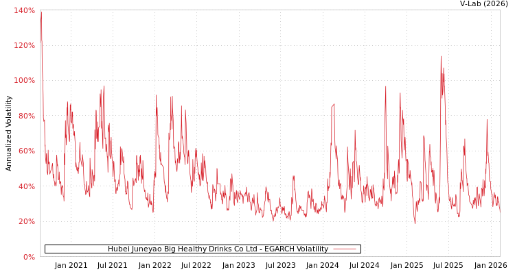 graph of Hubei Juneyao Big Healthy Drinks Co Ltd EGARCH