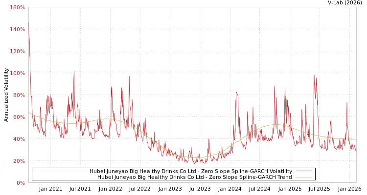 graph of Hubei Juneyao Big Healthy Drinks Co Ltd S0GARCH