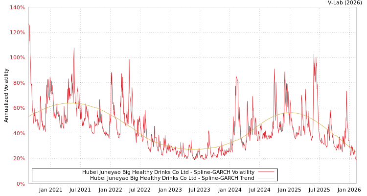 graph of Hubei Juneyao Big Healthy Drinks Co Ltd SGARCH