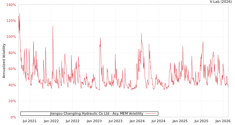 graph of Jiangsu Changling Hydraulic Co Ltd AMEM