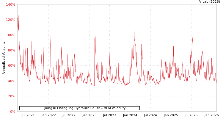 graph of Jiangsu Changling Hydraulic Co Ltd MEM