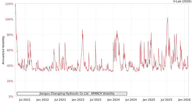 graph of Jiangsu Changling Hydraulic Co Ltd APARCH