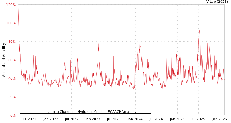 graph of Jiangsu Changling Hydraulic Co Ltd EGARCH