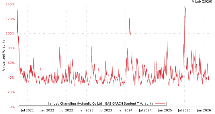 graph of Jiangsu Changling Hydraulic Co Ltd GAS-GARCH-T