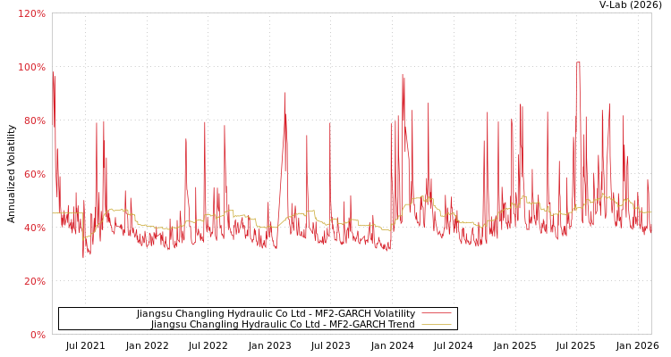 graph of Jiangsu Changling Hydraulic Co Ltd MF2-GARCH