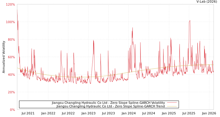 graph of Jiangsu Changling Hydraulic Co Ltd S0GARCH