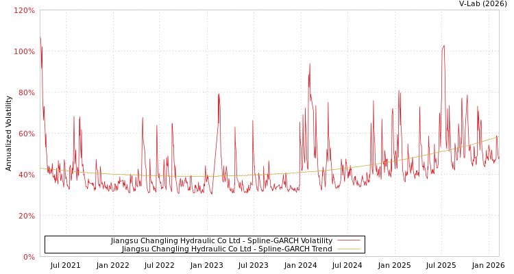 graph of Jiangsu Changling Hydraulic Co Ltd SGARCH
