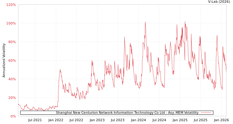 graph of Shanghai New Centurion Network Information Technology Co Ltd AMEM