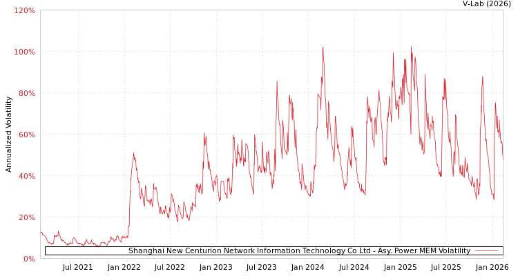 graph of Shanghai New Centurion Network Information Technology Co Ltd APMEM