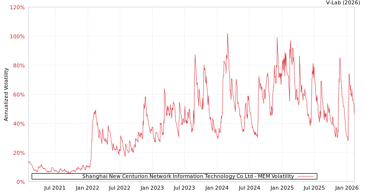 graph of Shanghai New Centurion Network Information Technology Co Ltd MEM